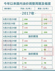 五一假期来临：汽油价格或迎来年内第二次下跌，加满一箱油省下3元!