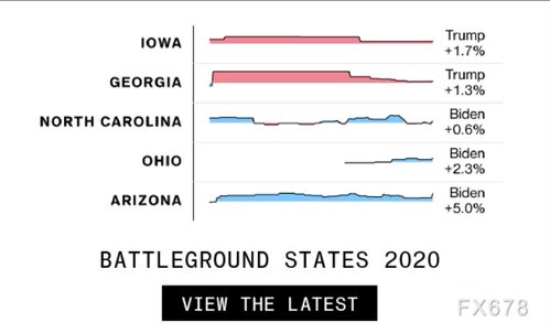 特朗普率胜战场州，逼近拜登白宫宝座：网络舆情实时动态更新