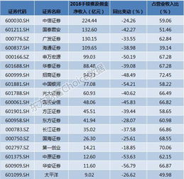 中泰证券、广发证券等27家券商业绩大战激烈：中泰资产管理规模缩水44%，广发资产管理收入锐减超50%