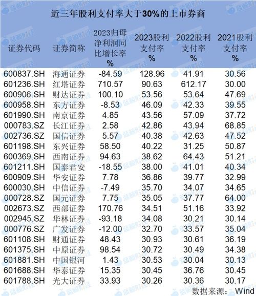 2024年券商分红格局：海通最大，东财抠门，中信建投保守，中金显稳健

这个标题简洁明了地概括了题目中的关键信息，同时强调了各个证券公司的特点。