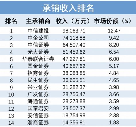 2024年券商分红格局：海通最大，东财抠门，中信建投保守，中金显稳健

这个标题简洁明了地概括了题目中的关键信息，同时强调了各个证券公司的特点。