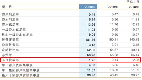 兰州银行一季度不良贷款率升至1.83%，盈利状况仍不容乐观