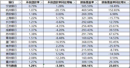 兰州银行一季度不良贷款率升至1.83%，盈利状况仍不容乐观