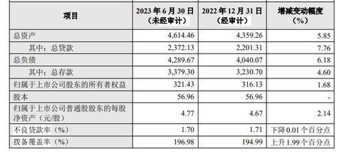 兰州银行一季度不良贷款率升至1.83%，盈利状况仍不容乐观