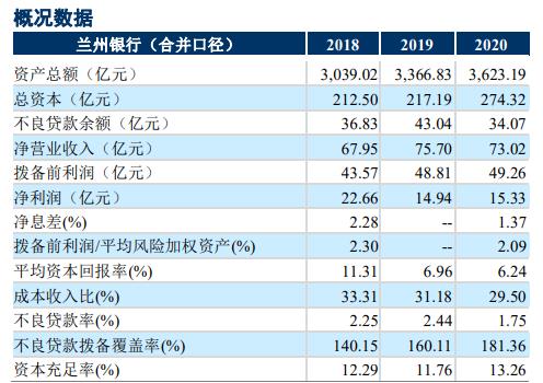 兰州银行一季度不良贷款率升至1.83%，盈利状况仍不容乐观