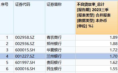 兰州银行一季度不良贷款率升至1.83%，盈利状况仍不容乐观