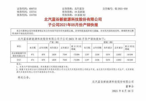 北汽蓝谷2023年净亏损54亿,经理涨薪13万: 北汽蓝谷2023年财报发布：净亏损达54亿元，经理薪资上涨

或

北京汽车股份有限公司2023年净亏损创纪录: 达54亿人民币, 董事长和总经理薪酬增长