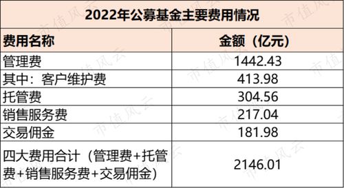 重大好消息！公募基金再降费，每年将为投资者节省近200亿资金！