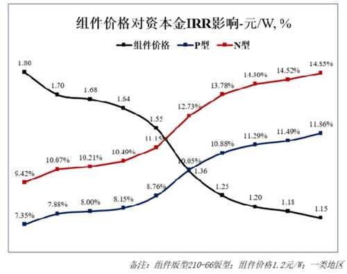 光伏行业供需关系失衡：TCL中环如何寻求“穿越周期”的道路