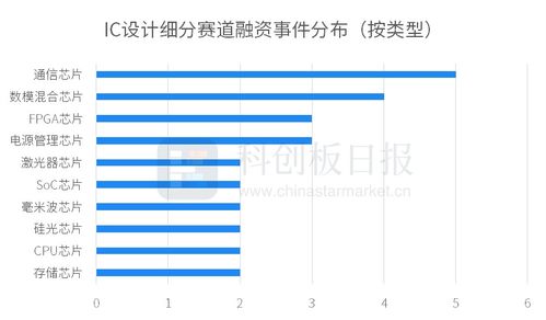 新曝光：多家半导体公司核心资产获增，梳理机构近期投资动向