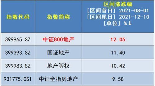 万科A罕见涨停！地产ETF(159707)暴力拉升5.47%，引发资金疯狂抢筹，市场专业人士称板块仍具投资价值