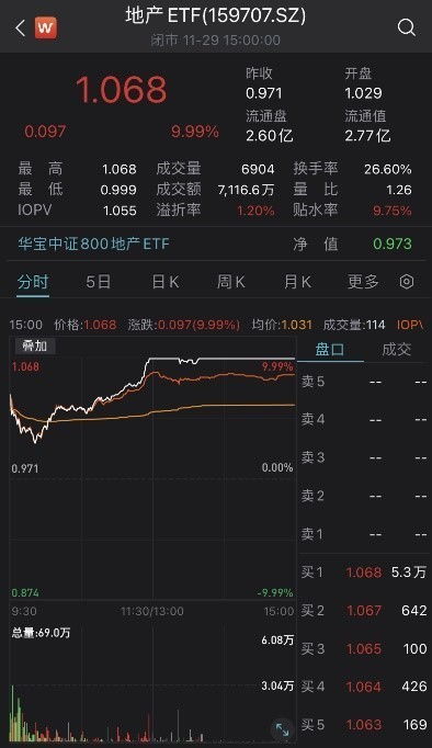 万科A罕见涨停！地产ETF(159707)暴力拉升5.47%，引发资金疯狂抢筹，市场专业人士称板块仍具投资价值