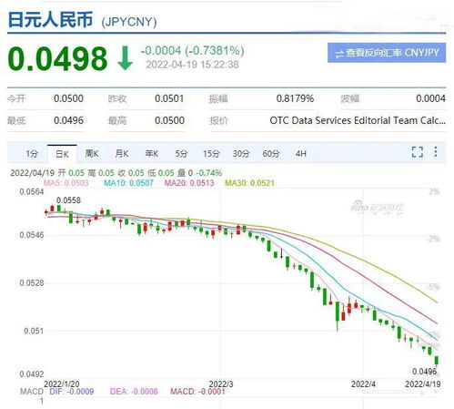 日元对美元汇率逼近纪录低位：一日跌幅近20%