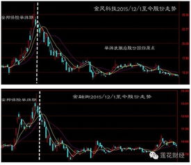 行情波动加大，A股三大指数纷纷走强，个股涨跌各异，万科A等地产股强势领涨