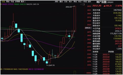 行情波动加大，A股三大指数纷纷走强，个股涨跌各异，万科A等地产股强势领涨