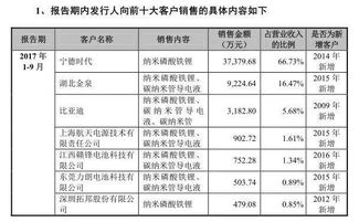 多层次因素推动新能源汽车行业持续增长：宁德时代、德方纳米股价涨幅超预期，费用最低新能源汽车ETF涨势喜人

智能网联新能源汽车产业迎发展高峰：宁德时代等企业股价涨幅逾7%，燃料电池指数领涨新能源汽车ETF