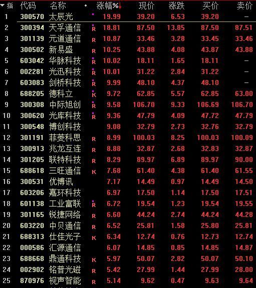 3100点里程碑，两市超4500股飘红！