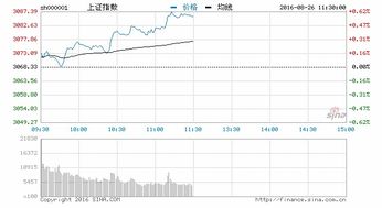 3100点里程碑，两市超4500股飘红！