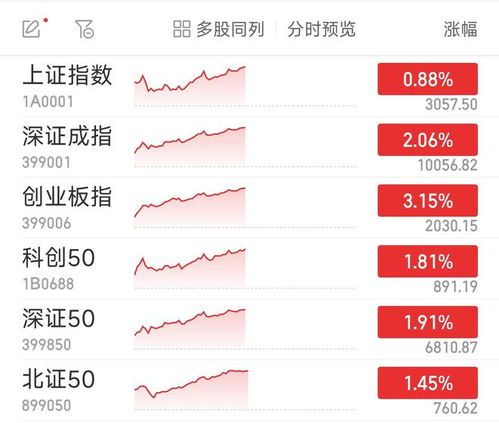 3100点里程碑，两市超4500股飘红！