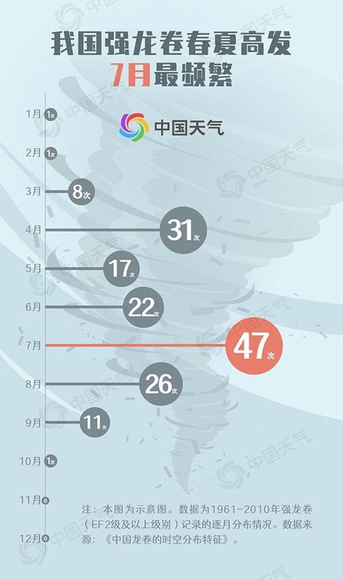 龙卷天气多发季来临：监测与预防怎么做？