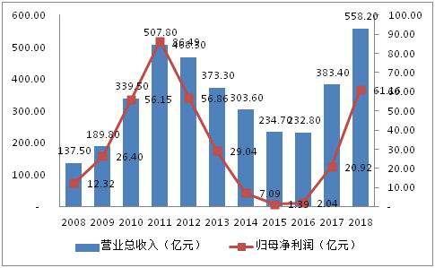 三一重工：营收腰斩降至740亿，海外市场前景受挫挑战重重