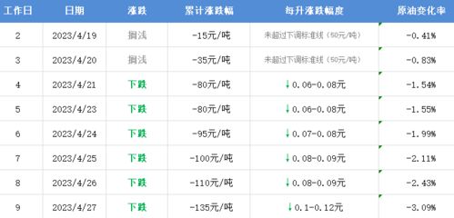 国内油价或将迎来年内第二大降价！加满一箱油将省下3元