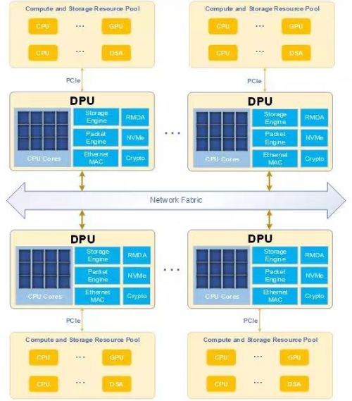 中国移动创新力：首次发布本土首颗400GBps DPU，打破数据传输速度纪录