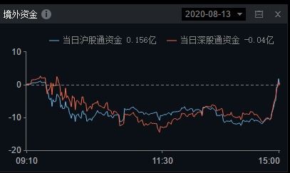 热点聚焦：沪指创新高，北向资金大幅流入股市；百股涨停！