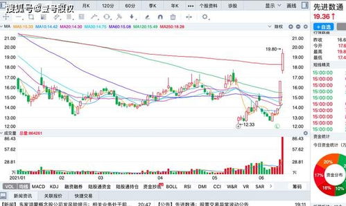 10家上市房企股价全线上涨，万科等股涨幅居首，港股市场最高涨近60%