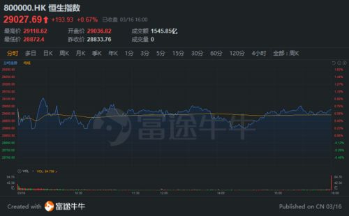 10家上市房企股价全线上涨，万科等股涨幅居首，港股市场最高涨近60%