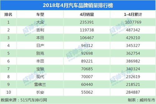 2023年3月中国汽车品牌销量排行榜：前十仅两家下滑，但榜首涨幅超一倍？