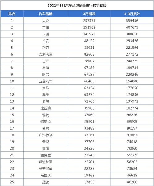 2023年3月中国汽车品牌销量排行榜：前十仅两家下滑，但榜首涨幅超一倍？