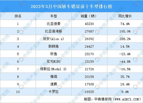 2023年3月中国汽车品牌销量排行榜：前十仅两家下滑，但榜首涨幅超一倍？