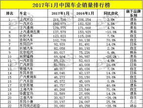 2023年3月中国汽车品牌销量排行榜：前十仅两家下滑，但榜首涨幅超一倍？