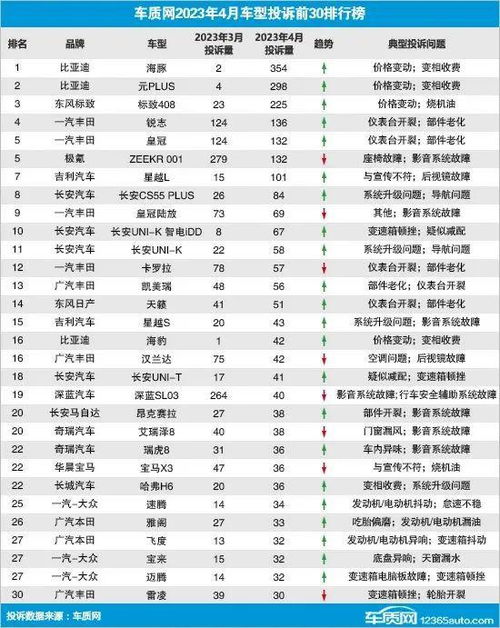 2023年3月中国汽车品牌销量排行榜：前十仅两家下滑，但榜首涨幅超一倍？