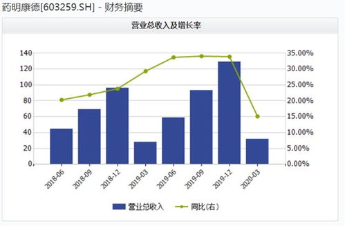 药明康德一季度业绩下滑10.42%，再度回应美国法案草案的影响