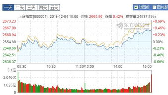 北上资金持续加仓，沪指站上3100点