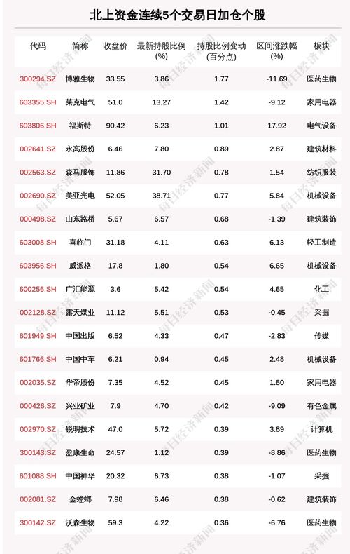 北上资金持续加仓，沪指站上3100点