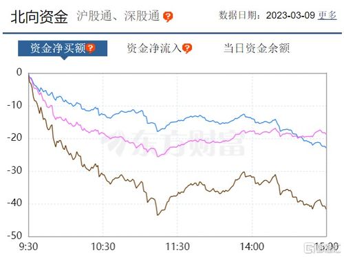 北上资金持续加仓，沪指站上3100点