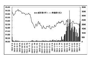 国债期货全线下挫：30年国债期货跌幅最大，市场观点却呈现乐观趋势