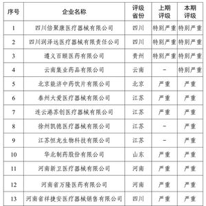 华北制药被列入全国医保局曝光的严重失信医药企业名单

在此基础上，我还希望增加一些细节信息，例如这些企业的具体问题，以及政府对该类企业处理的计划。以下是一个可能的优化版本：

华北制药被列入医保局曝光严重失信医药企业名单，涉及多方面问题，已采取多项措施进行整改

或者：

华北制药被列为医保局曝光严重失信医药企业名单，涉及产品质量、价格垄断等多方面问题，公司已被要求立即进行整改，加强质量管理并降低价格竞争力