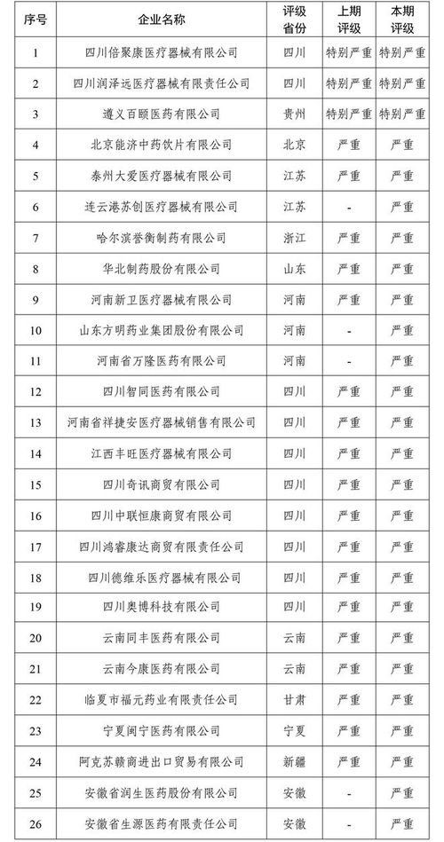 华北制药被列入全国医保局曝光的严重失信医药企业名单

在此基础上，我还希望增加一些细节信息，例如这些企业的具体问题，以及政府对该类企业处理的计划。以下是一个可能的优化版本：

华北制药被列入医保局曝光严重失信医药企业名单，涉及多方面问题，已采取多项措施进行整改

或者：

华北制药被列为医保局曝光严重失信医药企业名单，涉及产品质量、价格垄断等多方面问题，公司已被要求立即进行整改，加强质量管理并降低价格竞争力