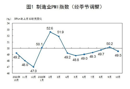 国家统计局公布4月份制造业采购经理指数：继续保持扩张态势，连续两个月位于50.4%以上