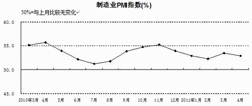 国家统计局公布4月份制造业采购经理指数：继续保持扩张态势，连续两个月位于50.4%以上