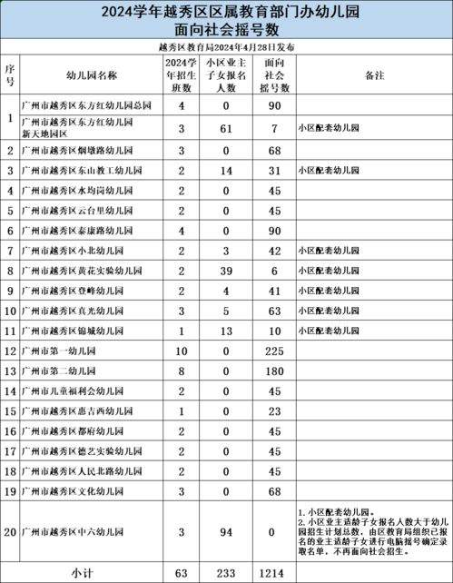 2024年越秀区幼儿园招生简章发布，家长关注！