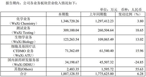 药明康德：年内双位数增长，扣除新冠业务影响后，CDMO收入有望显著提升