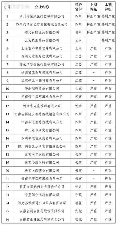 《国家医保局》公示严重失信医药企业名单：华北制药位列其中！