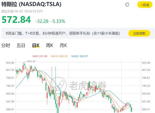 特斯拉市值上涨逾6000亿，裁员风波导致市值蒸发超2000亿