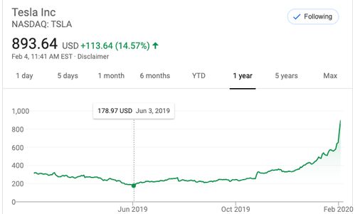 特斯拉市值上涨逾6000亿，裁员风波导致市值蒸发超2000亿