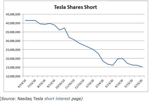 特斯拉投资者爆炒空头：仅四天时间，其做空者就损失近60亿美元！